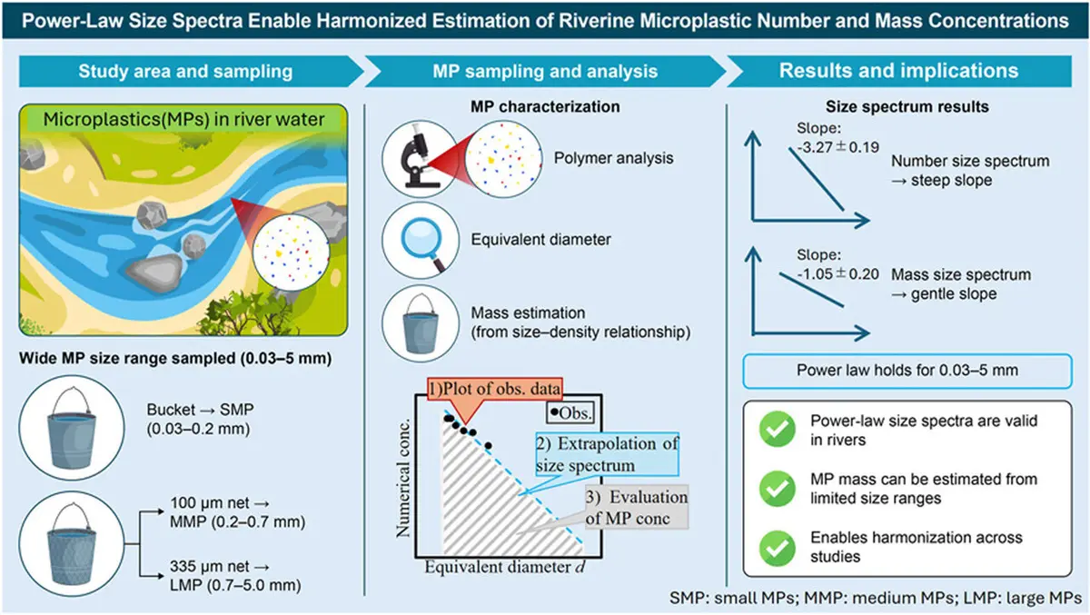 Standardizing Microplastics Monitoring in Rivers