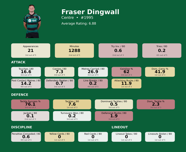Centre Fraser Dingwall card