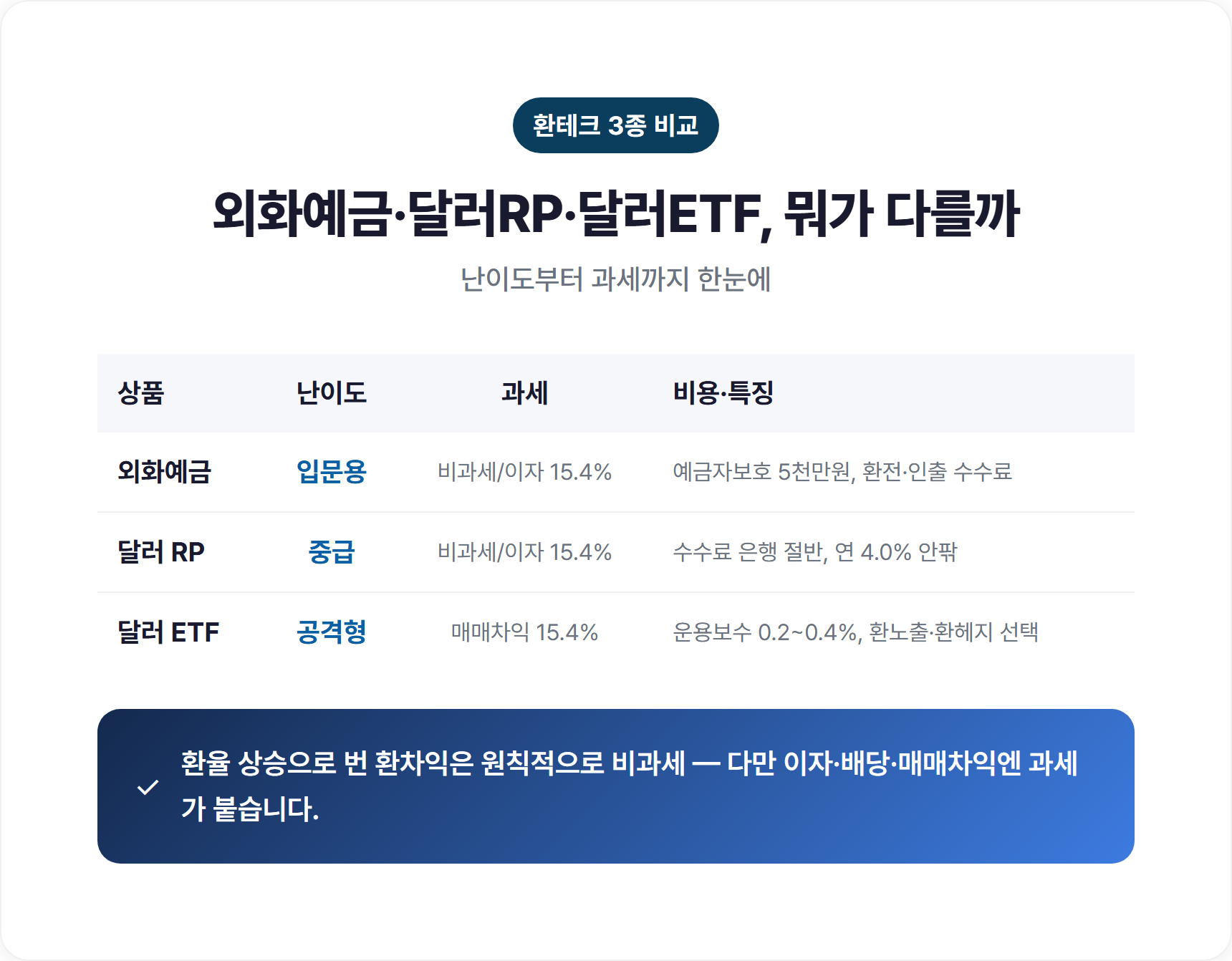 달러 환테크 3종 비교표, 외화예금 달러RP 달러ETF의 과세 비용 난이도 정리