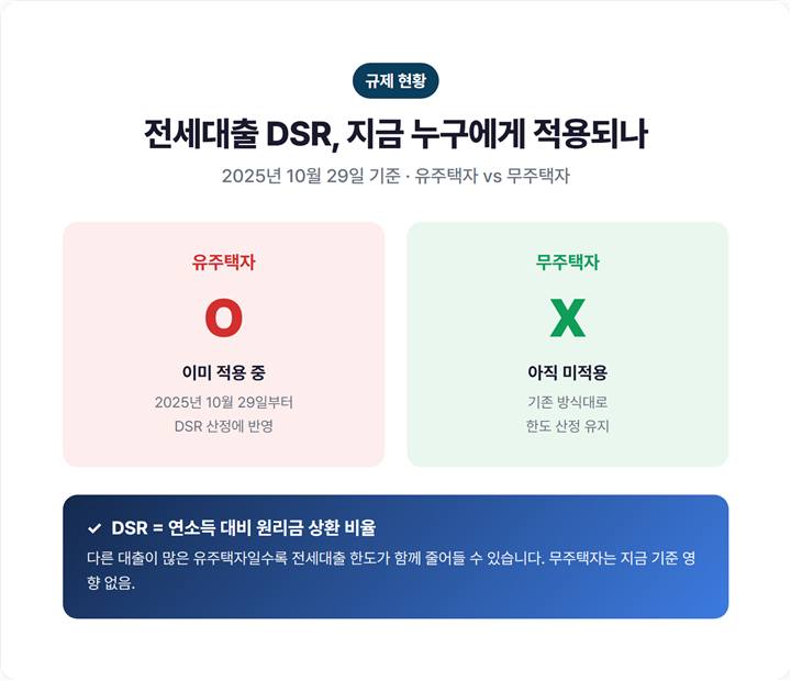 전세대출 DSR 적용 현황 - 유주택자 2025년 10월 29일부터 적용 O, 무주택자 미적용 X 대비 표