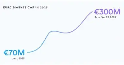 Euro Stablecoin Market Dominated by Circle's EURC