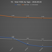 2018 09 03 SCR PUR Report TX Total PURs by Type Line Chart