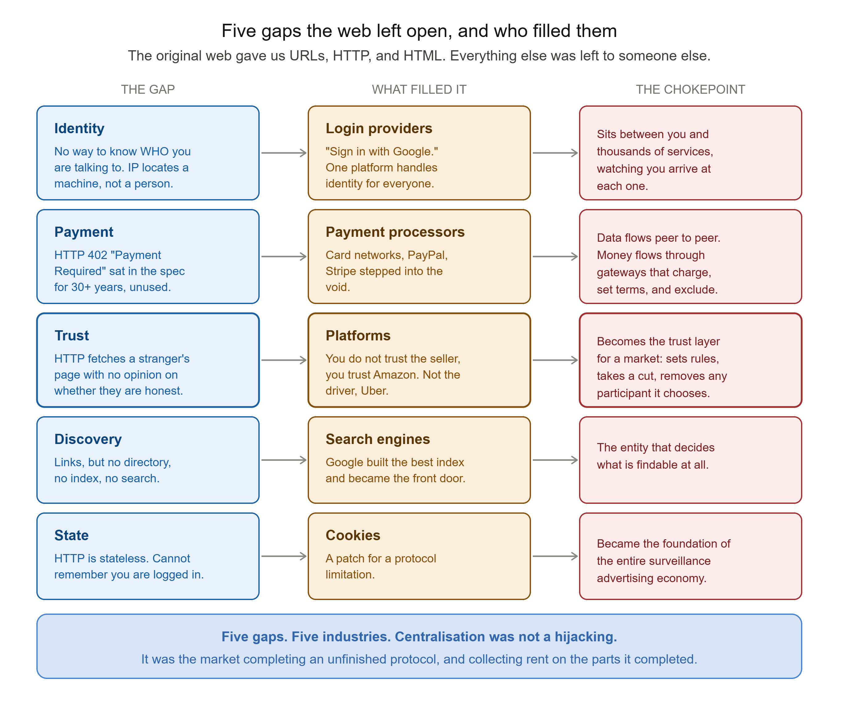 alt The Five Gaps (the anchor diagram)