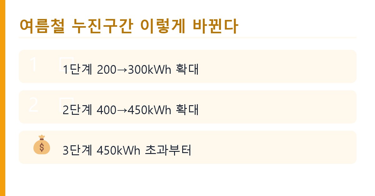 여름철 전기요금 누진구간 확인법과 절약 꿀팁 핵심 정리 인포그래픽 1