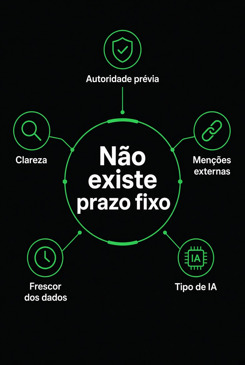 Não existe prazo fixo para ser citado pelas IAs
