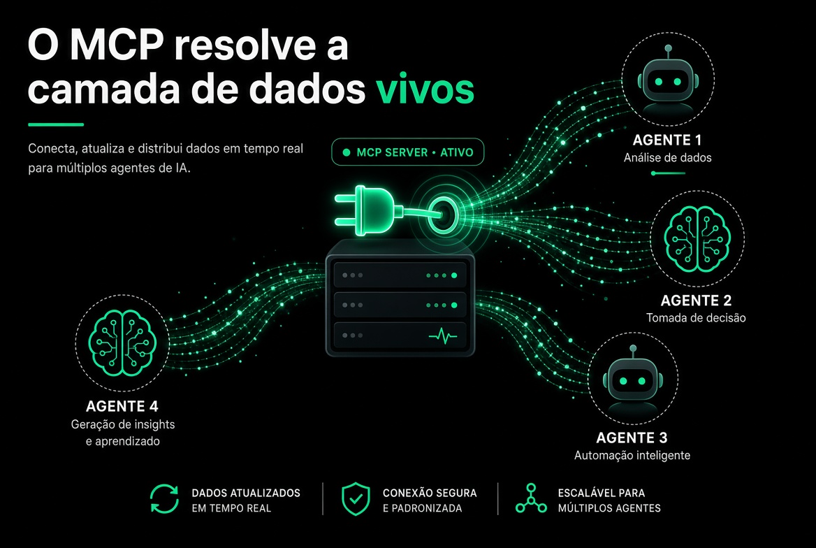 O MCP resolve a camada de dados vivos