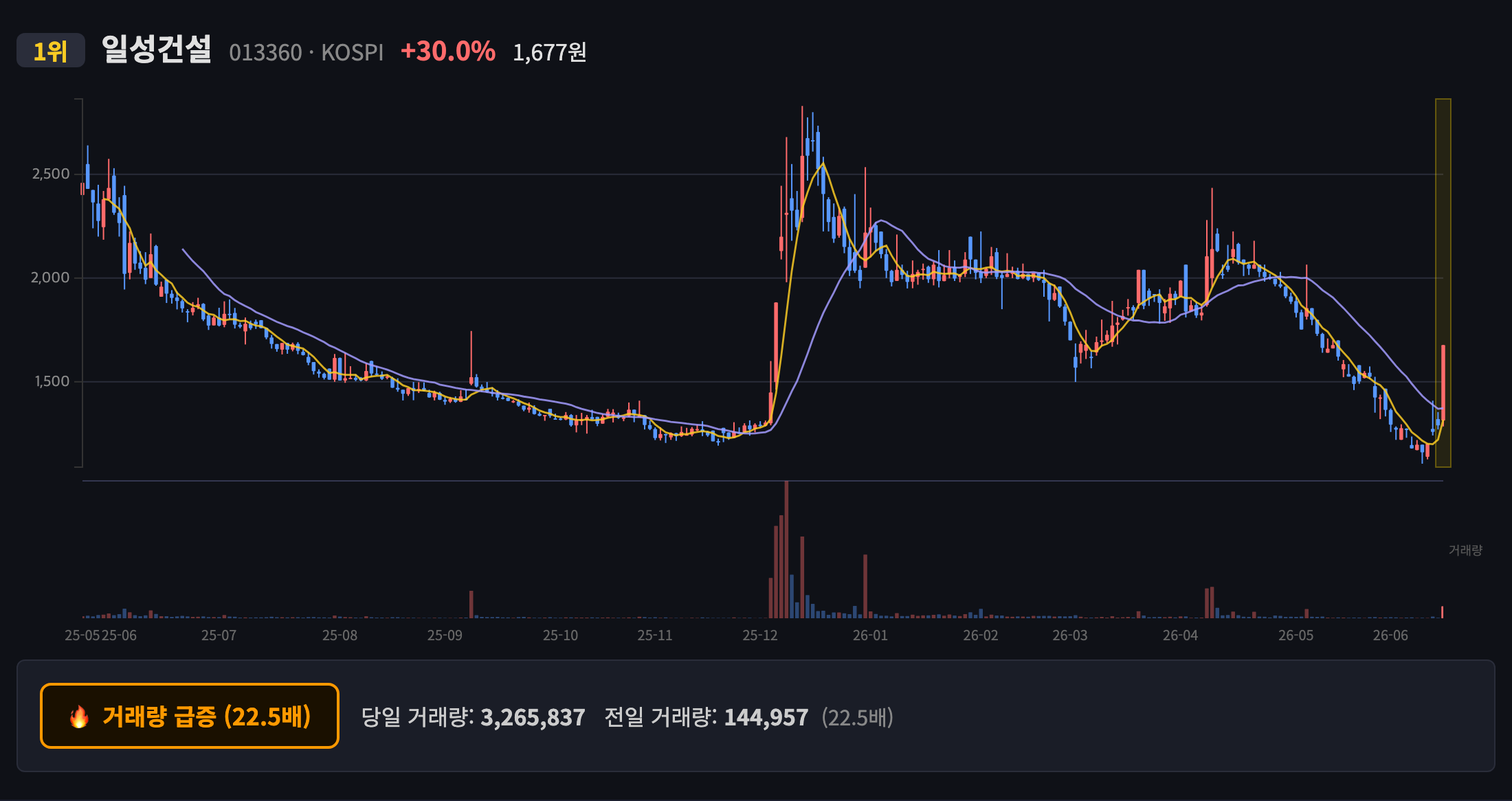 일성건설 일봉 차트