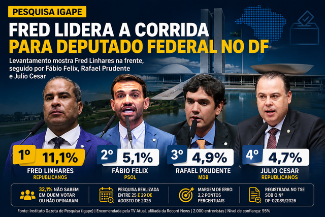 Fred Linhares lidera nova pesquisa para deputado federal no DF; Fábio Felix assume segunda posição