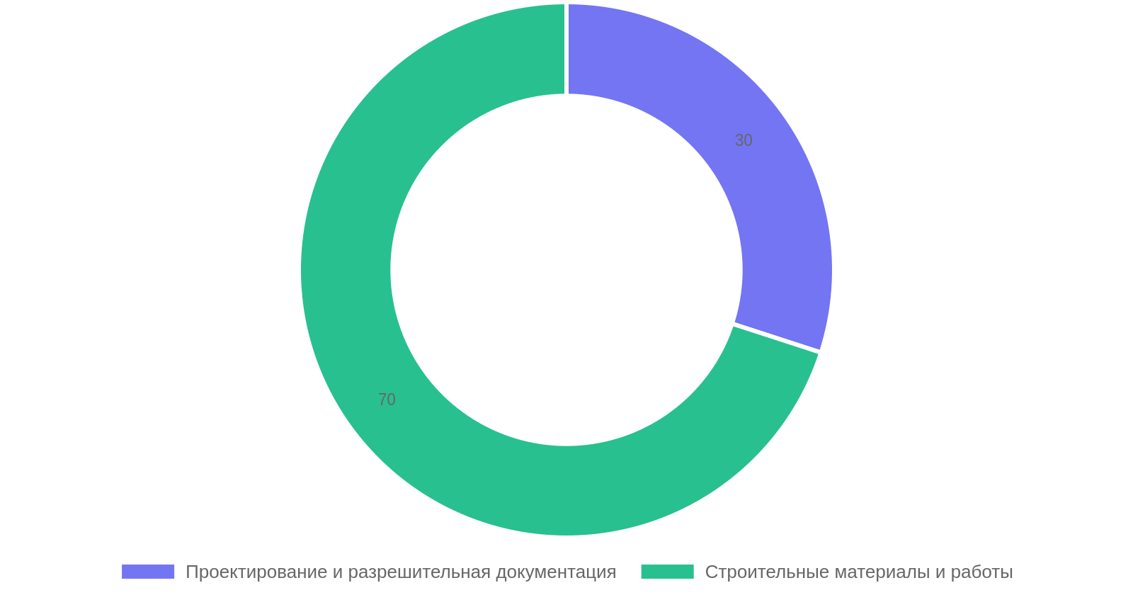 Структура сметы каркасного дома под ключ