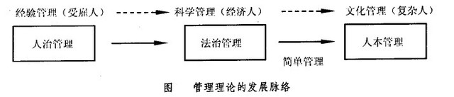 管理理论的发展脉络