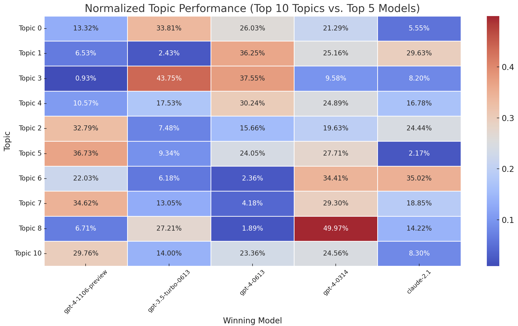 Heatmap of Topic Performance
