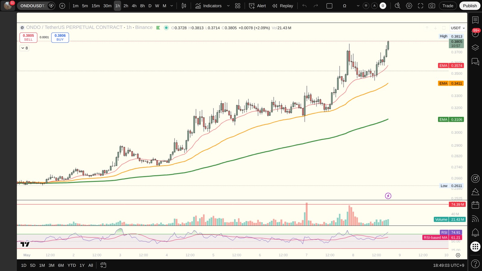 ONDO 1시간봉 차트 (TradingView)