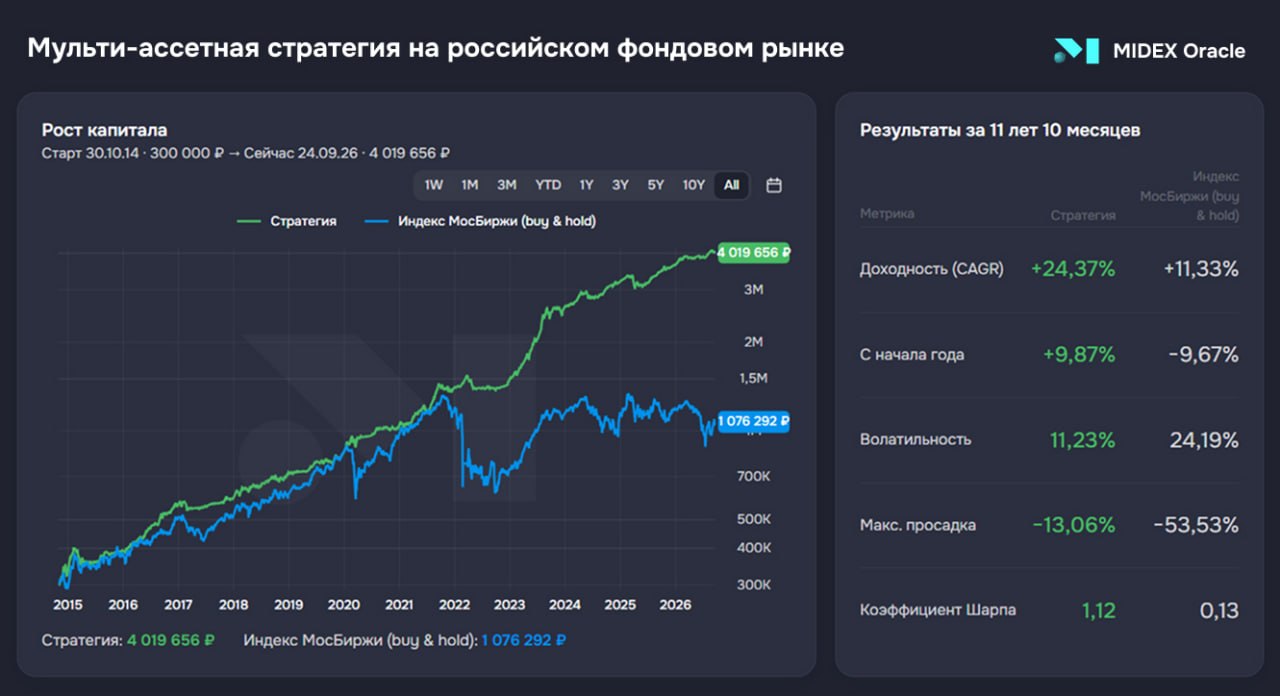 🌟 Мульти-ассетная стратегия с отбором сильных российских акций 🌟 Мульти-ассетная стратегия с отбором сильных российских акций