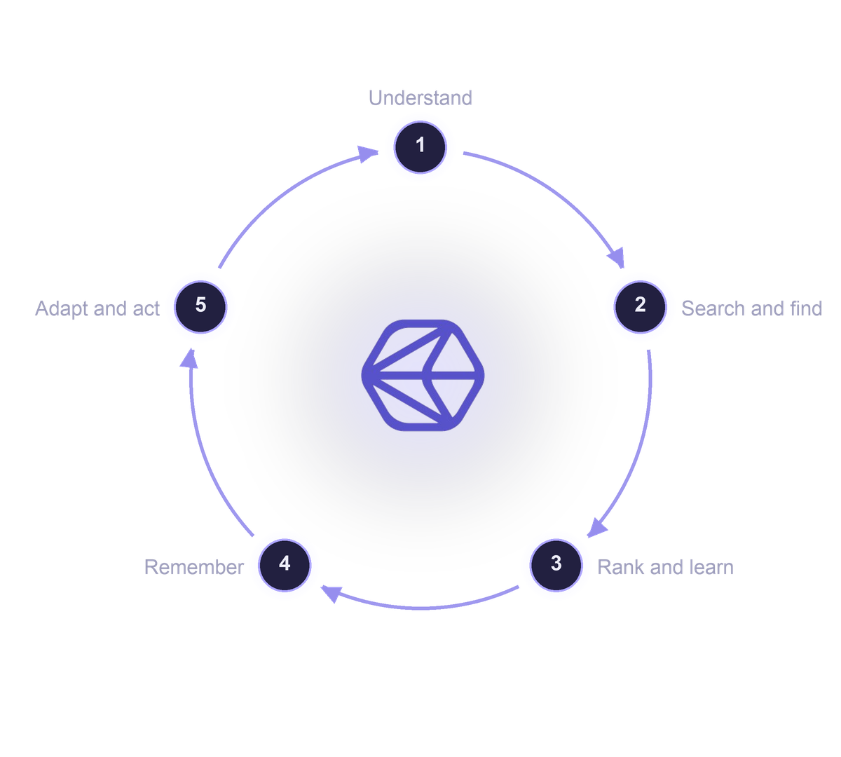 The five recruiting steps shown in a clockwise loop: Understand, Search and find, Rank and learn, Remember, Adapt and act