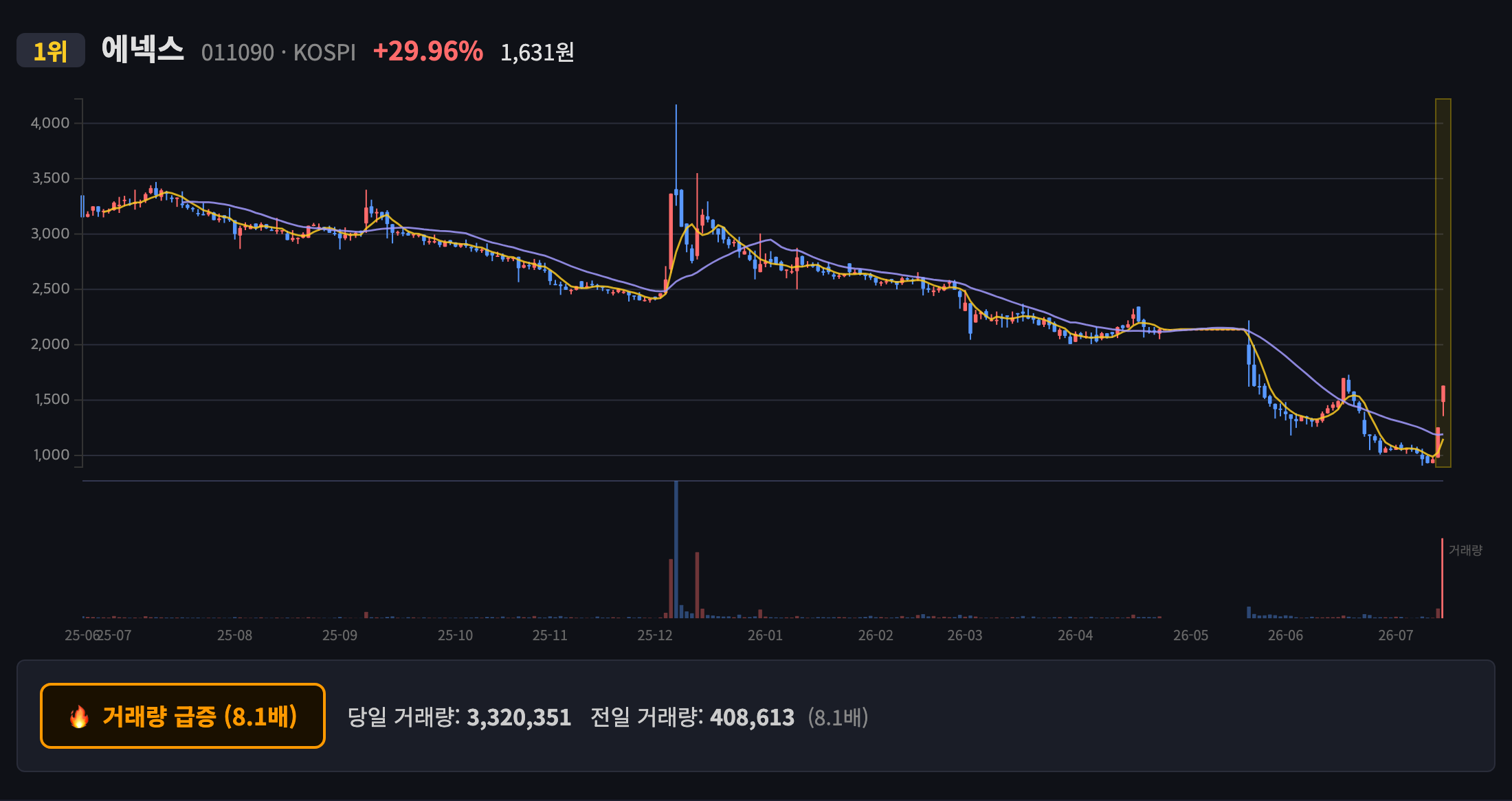 에넥스 일봉 차트