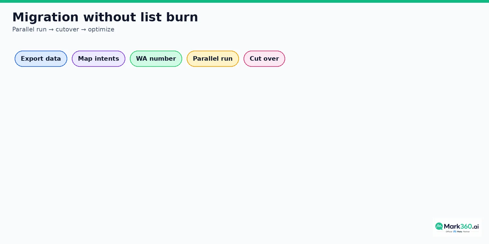Migration without list burn parallel run then cutover