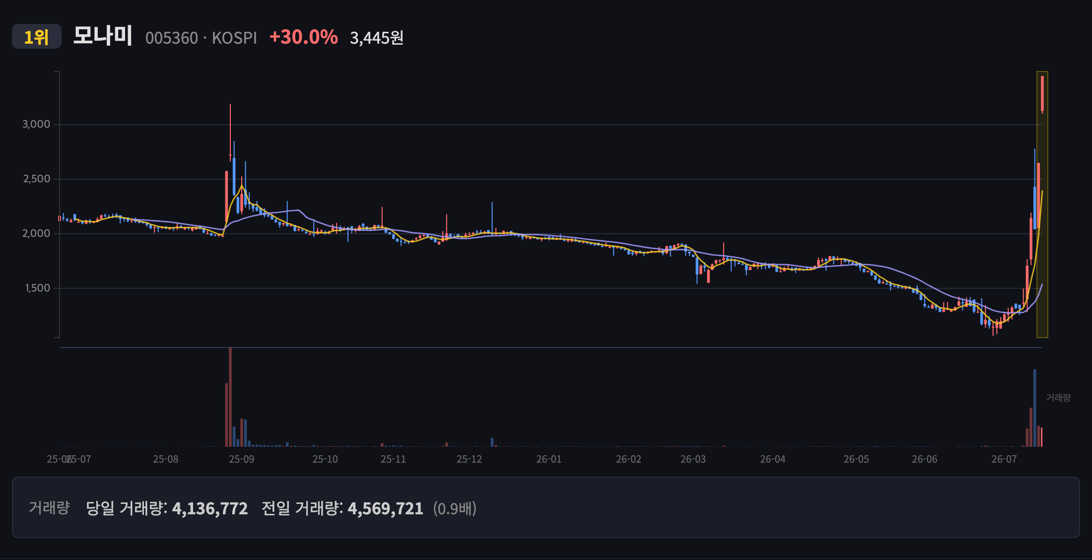모나미 일봉 차트