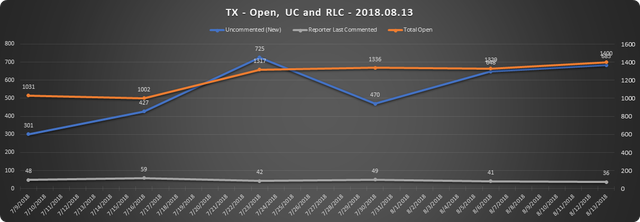 2018 08 13 SCR UR Report TX URs Open RLC UC.png