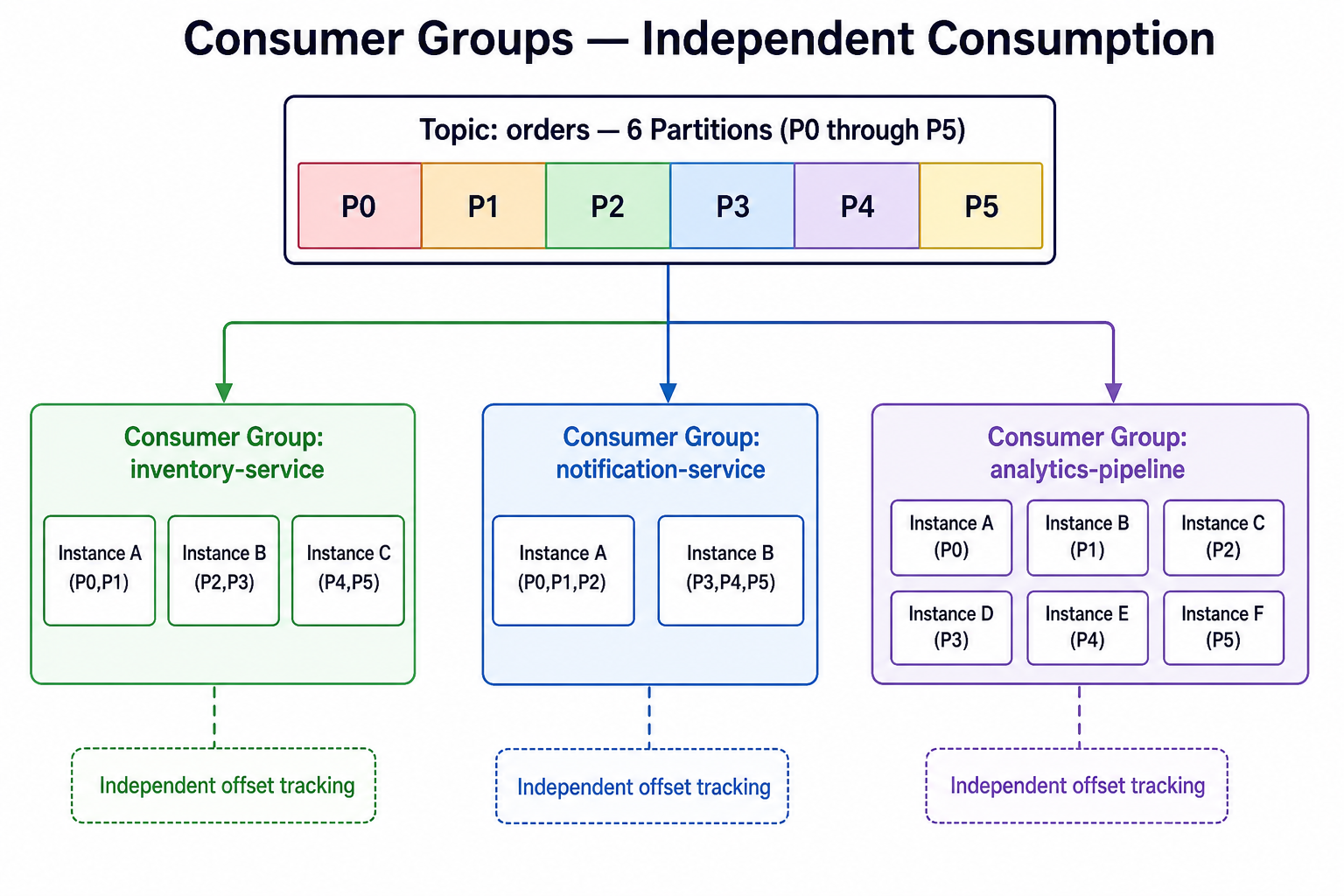 Diagram showing how multiple consumer groups independently consume the same Kafka topic partitions without interfering with each other