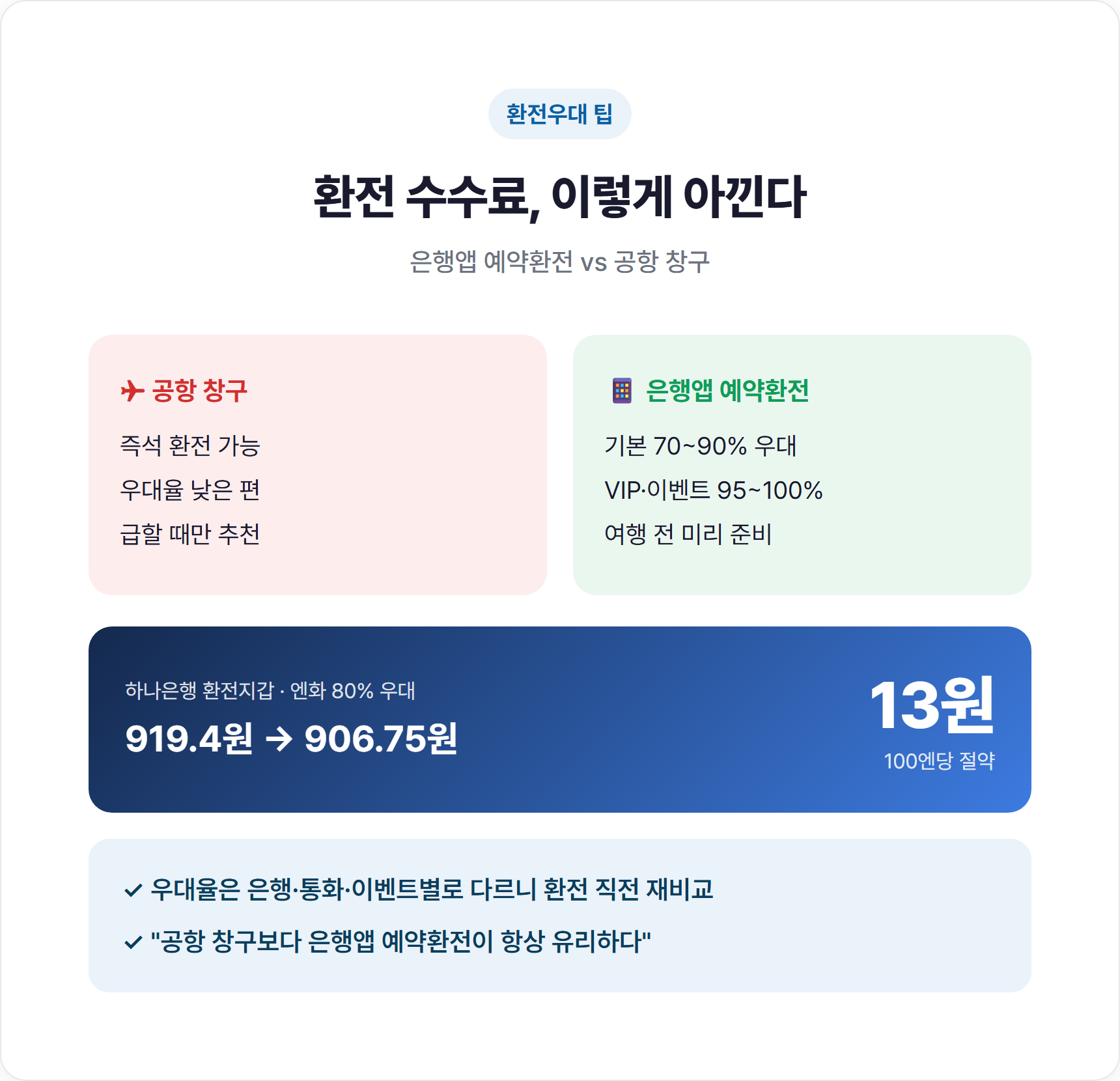 은행별 환전우대율 비교 표 및 예약환전 절차 안내