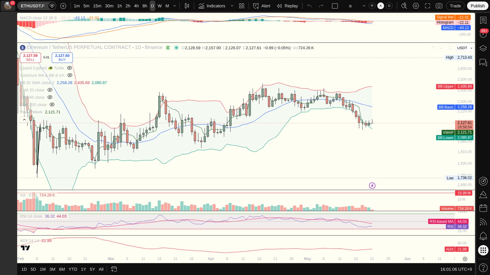 ETH 일봉 차트 — MACD·볼린저밴드·ADX·VWAP (TradingView)