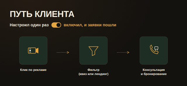 Путь клиента: клик по рекламе, фильтр, консультация и бронирование