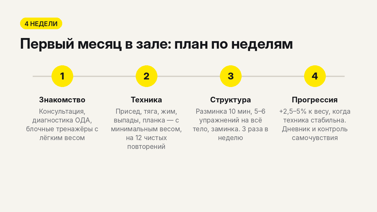 План первого месяца в тренажёрном зале