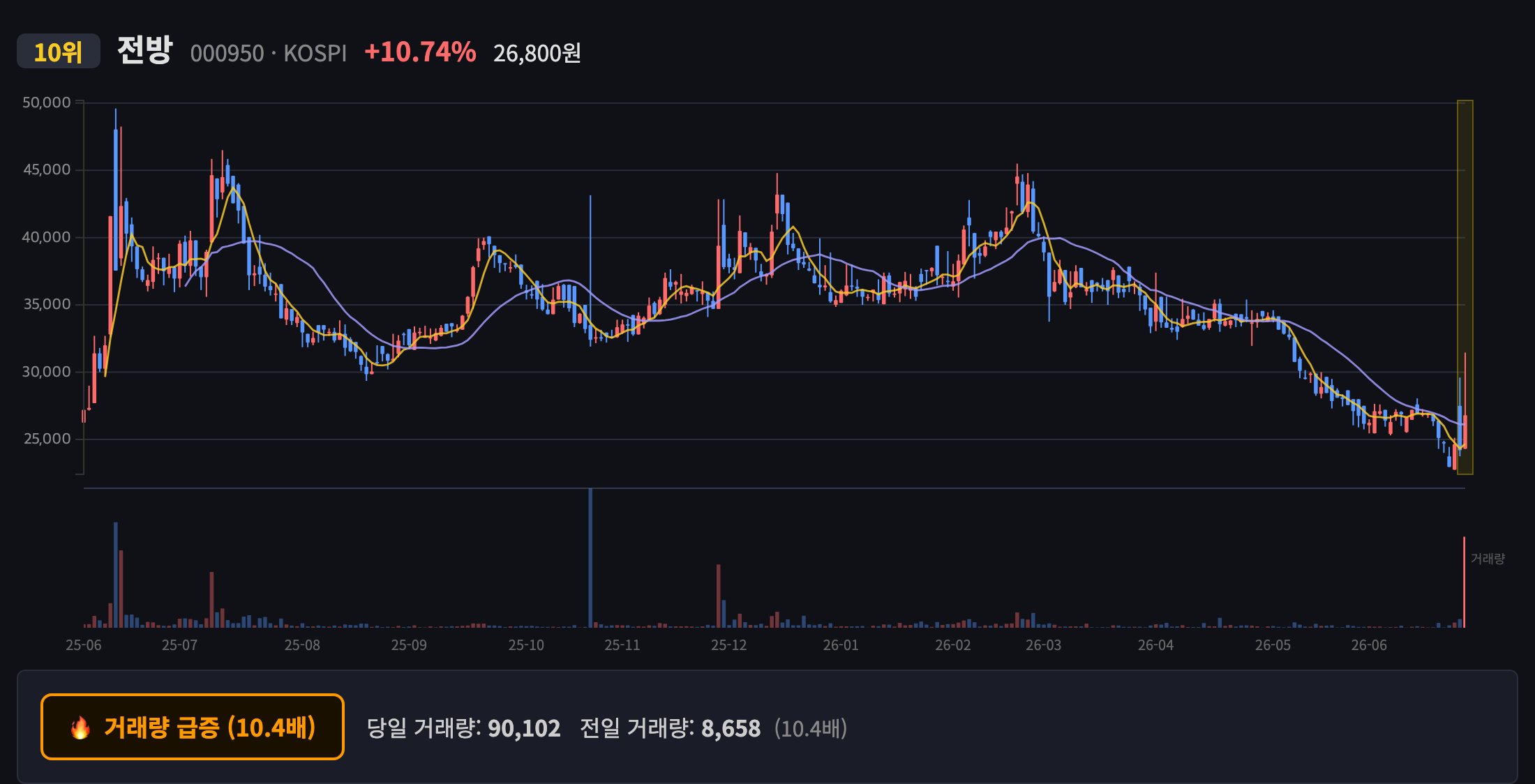 전방 일봉 차트