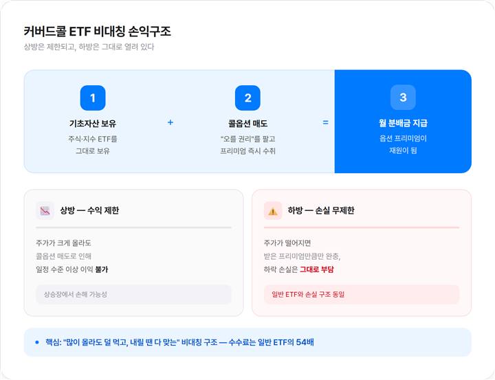 커버드콜 ETF 비대칭 손익구조 다이어그램 - 상방 제한 하방 열림