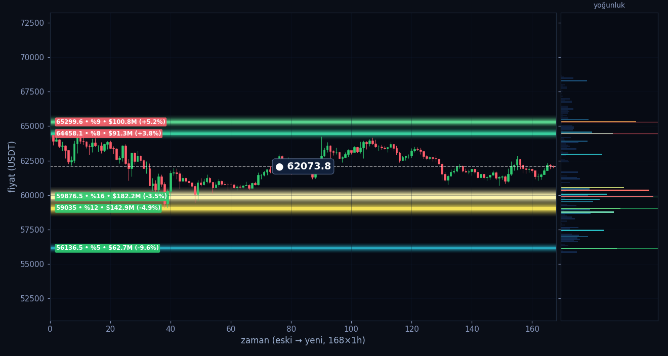 BTC tahmini likidasyon ısı haritası