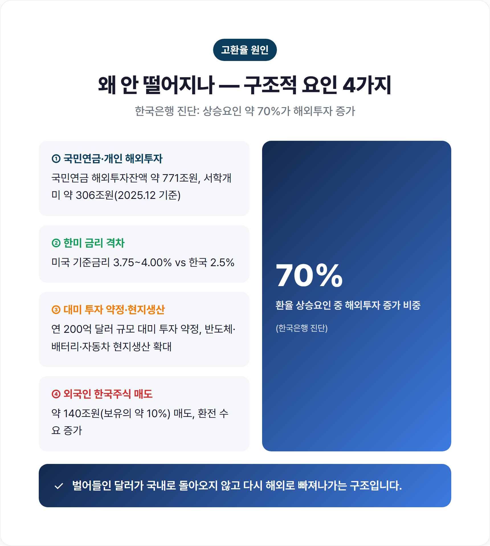 고환율 원인 개념도, 해외투자 증가로 달러가 안 들어와 원화 약세가 되는 흐름