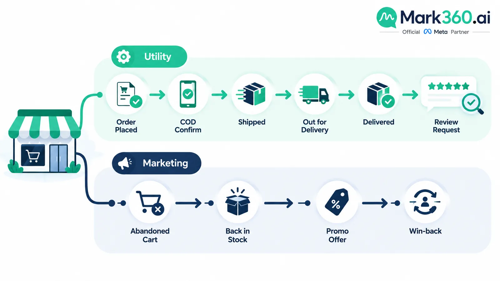 Shopify event to WhatsApp template category map