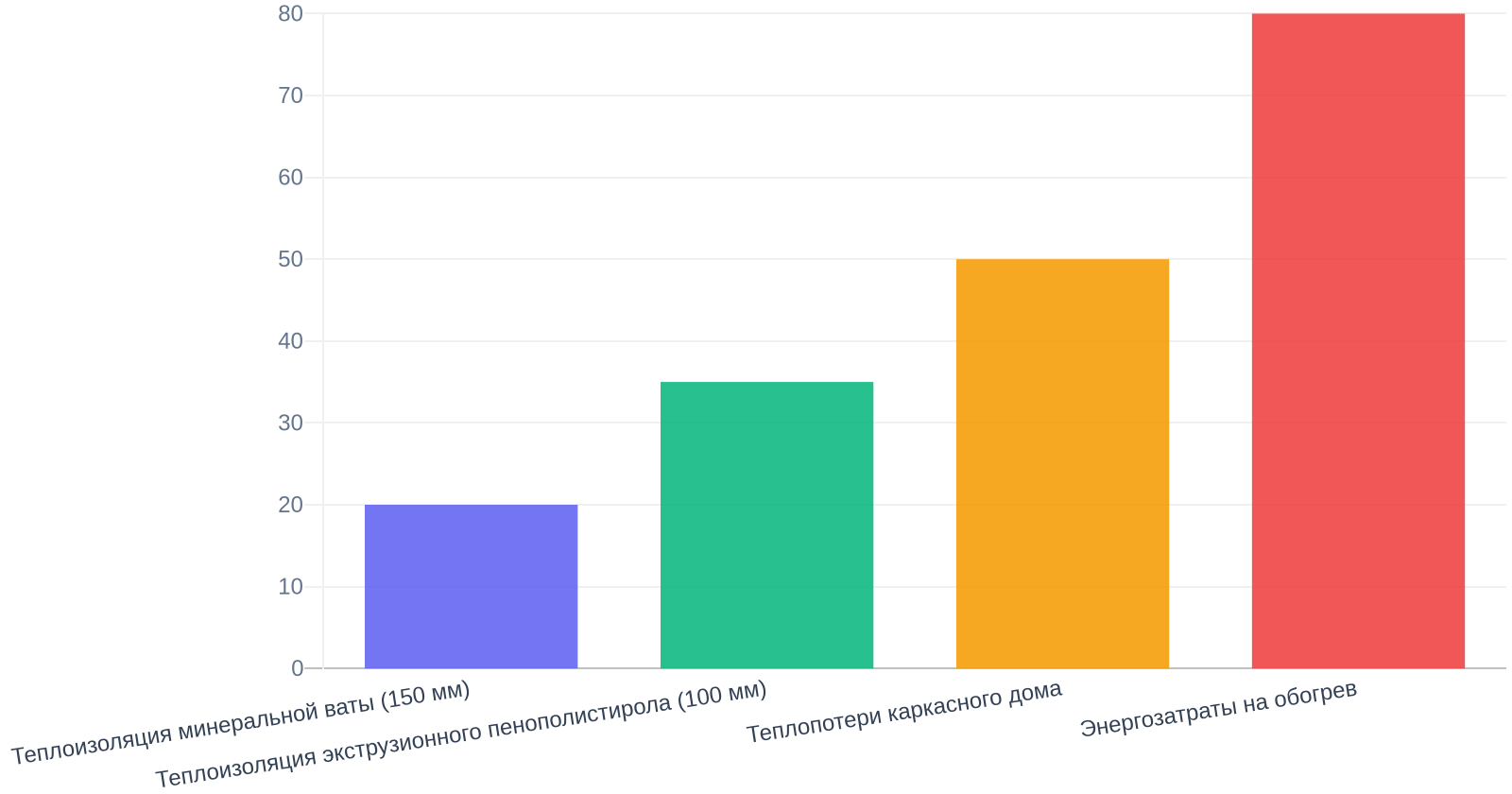 Эффективность теплоизоляции каркасного дома зимой