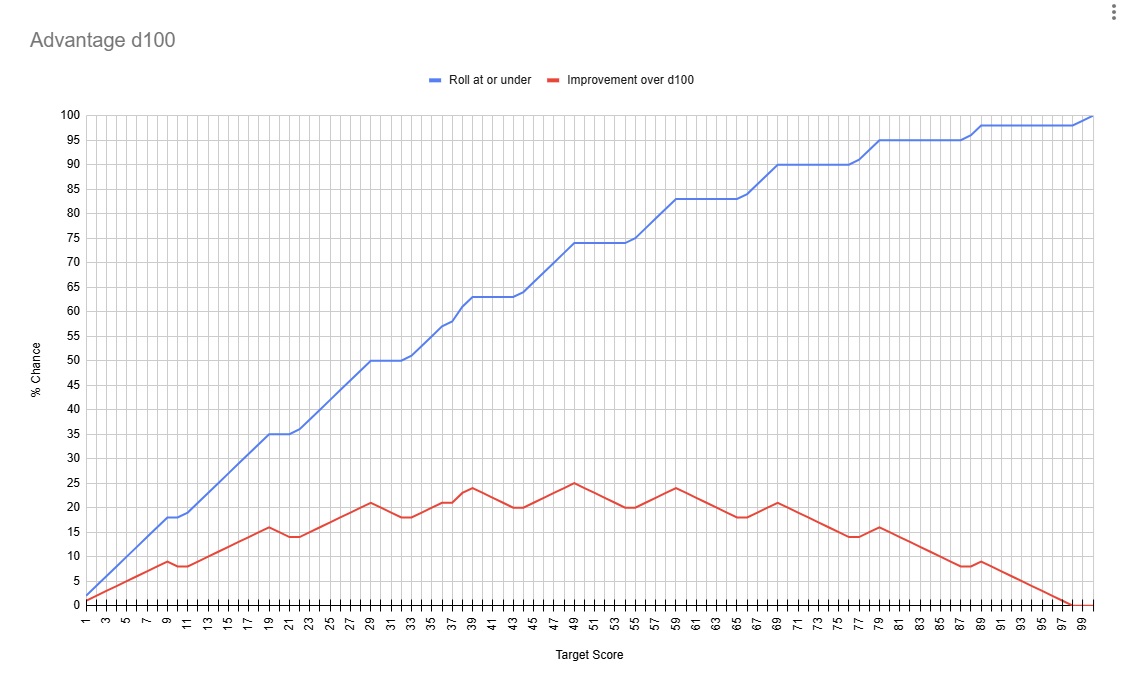 The irregular amount of advantage gained on advantage d100