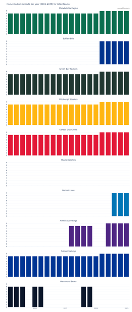 nfl sellouts chart