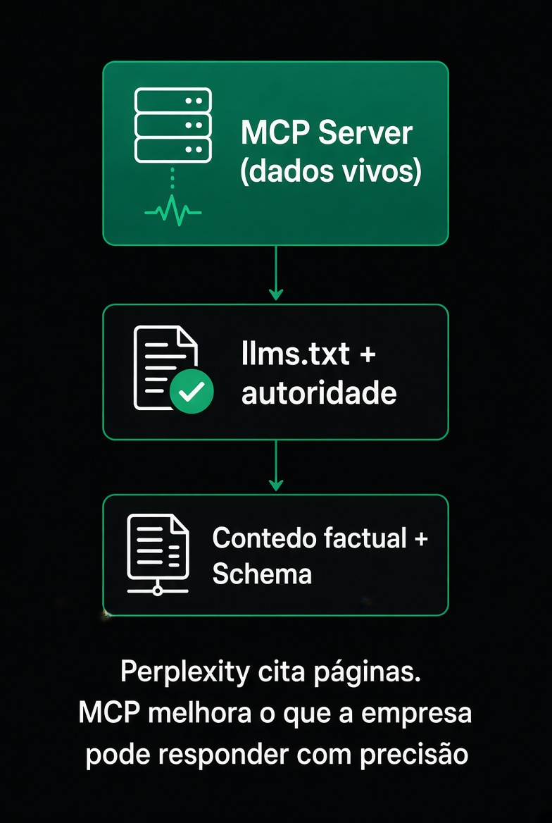 Perplexity cita páginas; MCP eleva a qualidade do que se pode responder