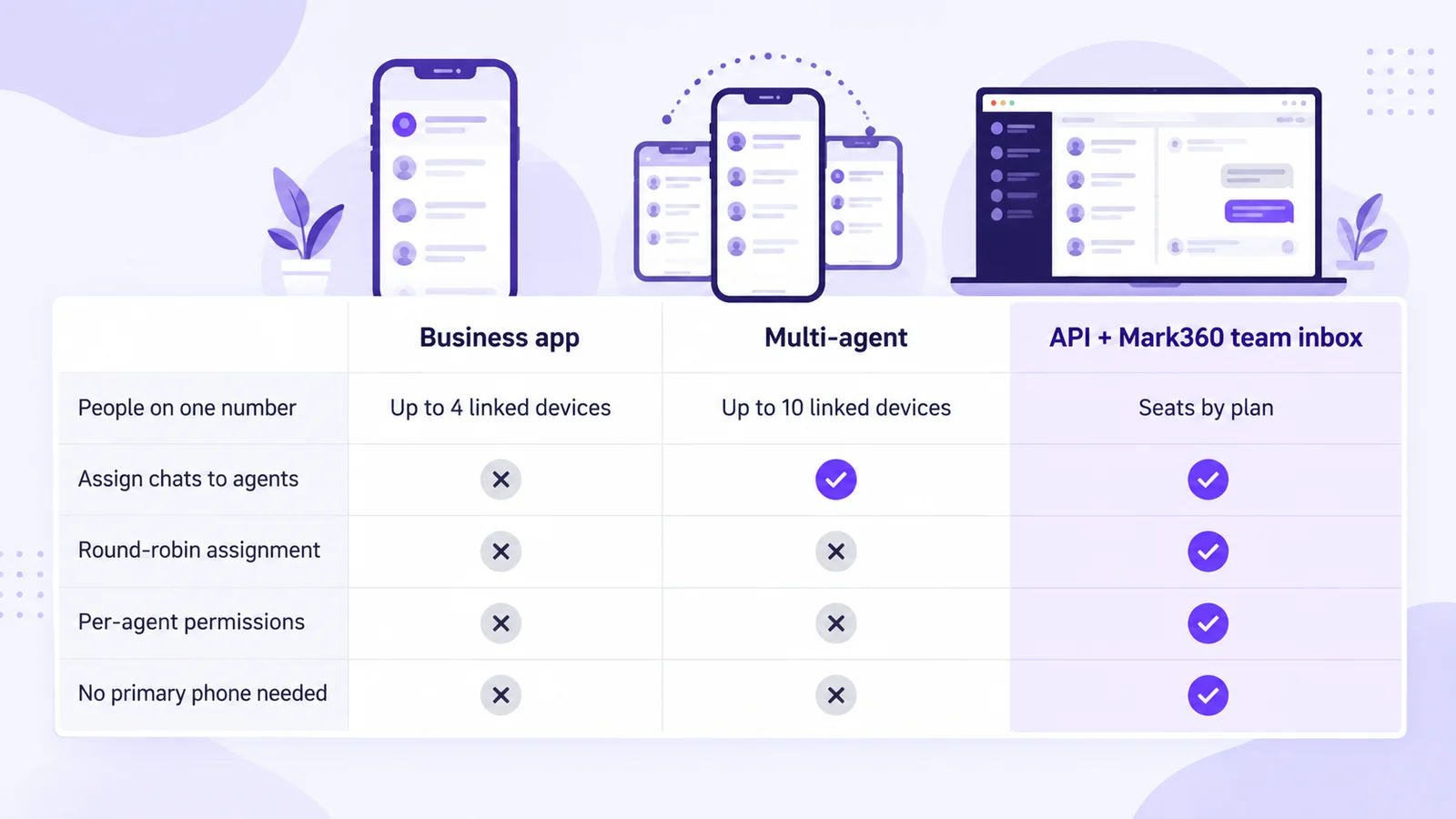 WhatsApp Business app vs multi-agent vs API team inbox: chat assignment, round-robin, per-agent permissions and working without a primary phone