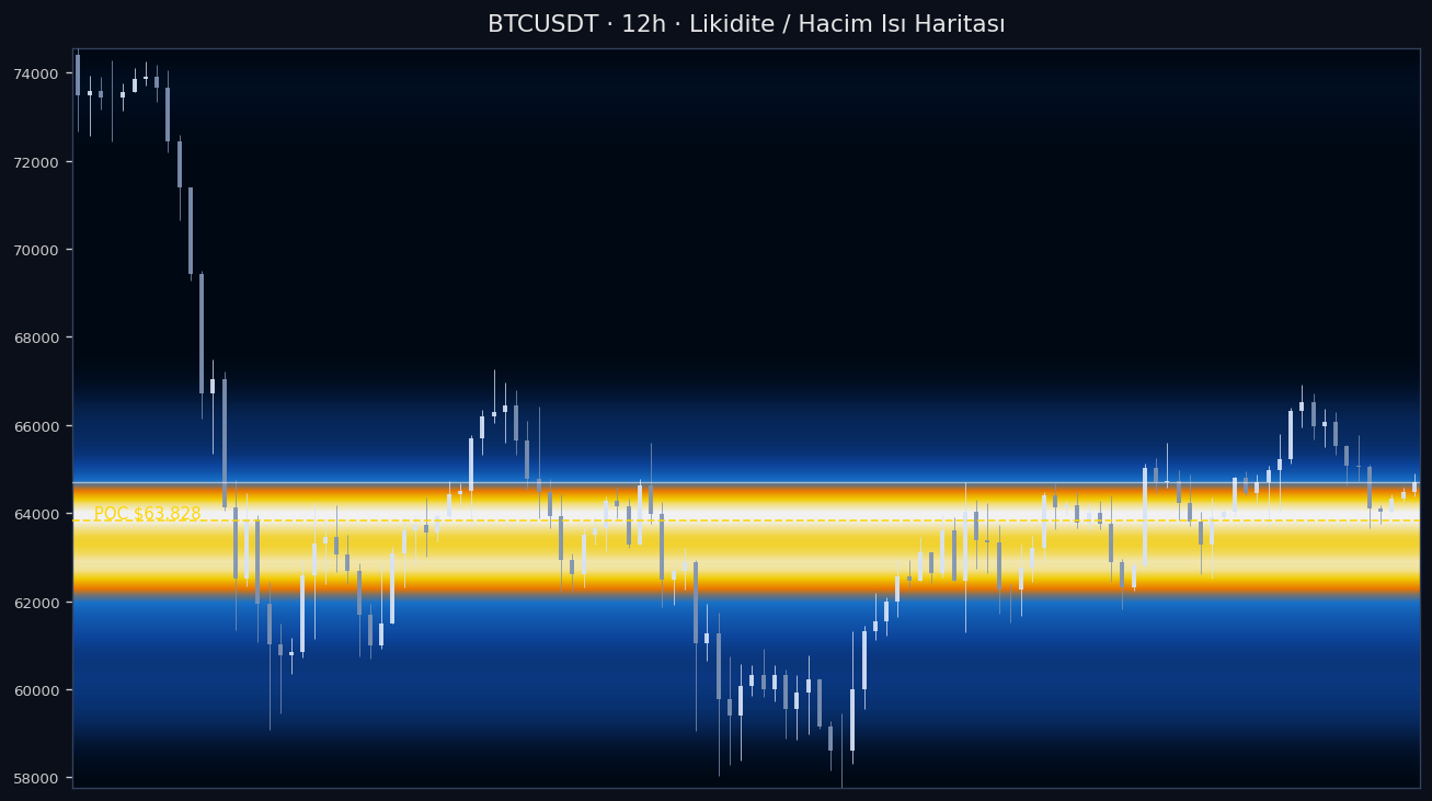 BTC Likidite Isı Haritası — hacim profili