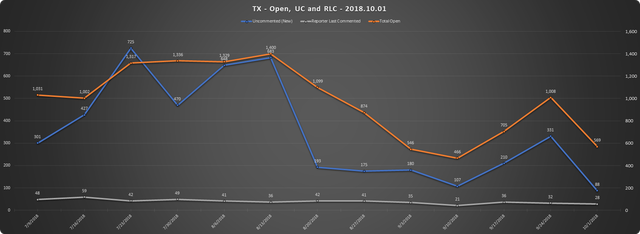 2018 10 01 SCR UR Report TX URs Open RLC UC.png