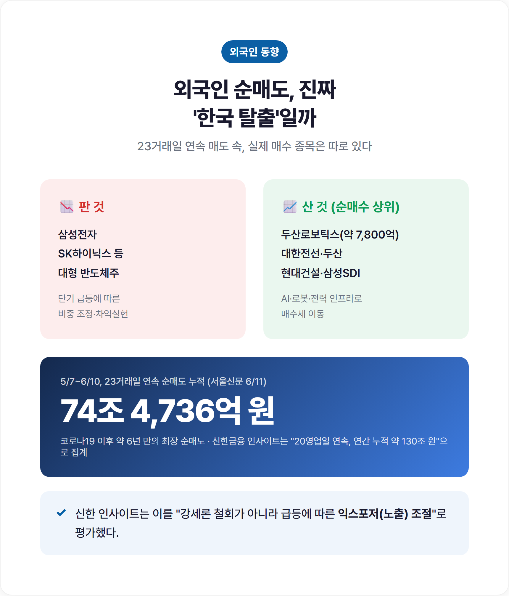 외국인 순매도, 진짜 한국 탈출일까