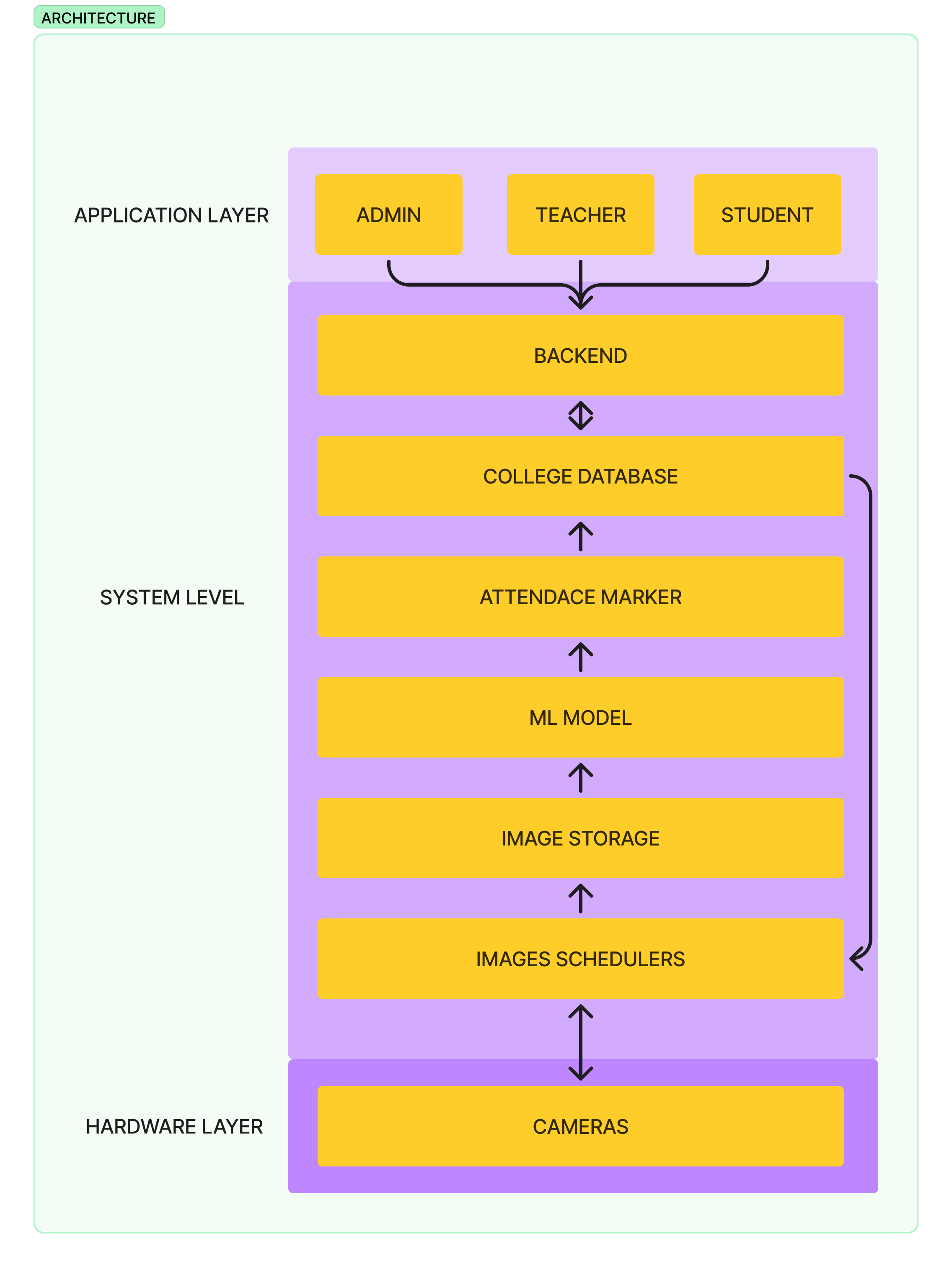 GitHub - Mini-Project-5th-sem-gr10/Automatic-Attendance-Marking-System ...