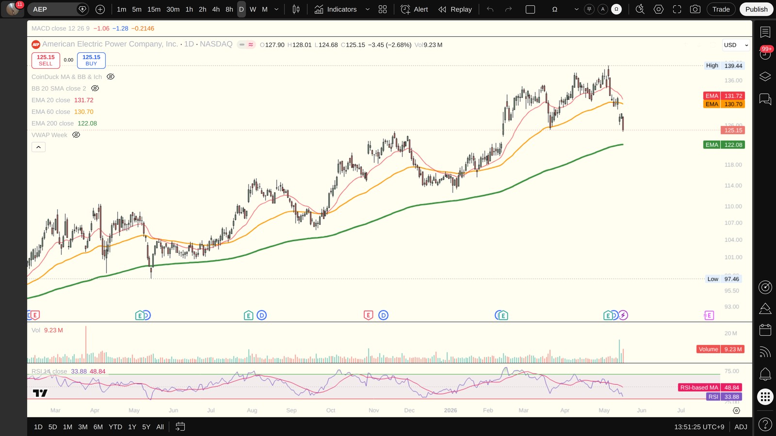 AEP 일봉 차트 (TradingView, 시장의 현재 시각 보조 참고)