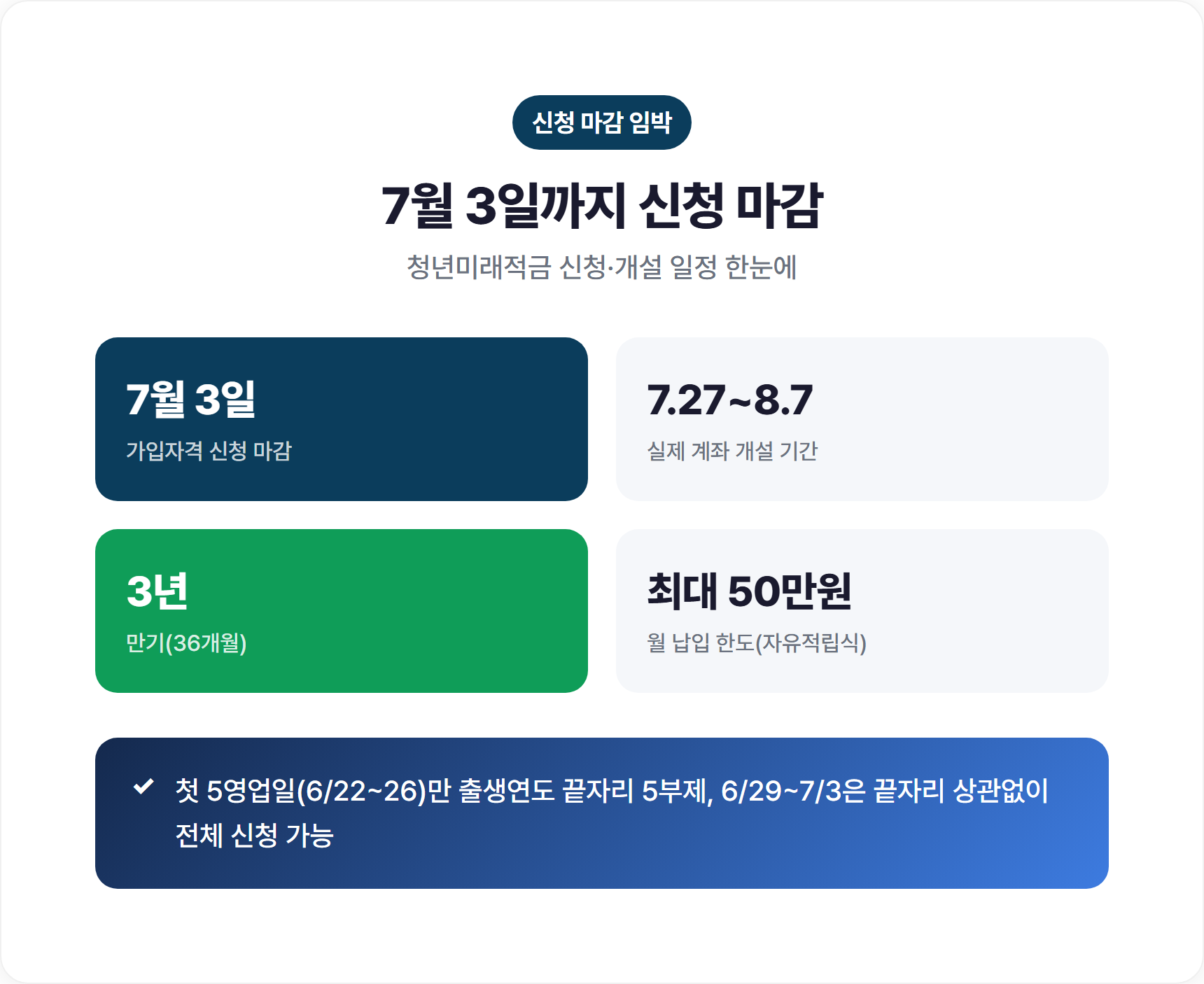 청년미래적금 신청 일정 타임라인 - 6월22일 출시, 7월3일 신청 마감, 7월27일 계좌개설