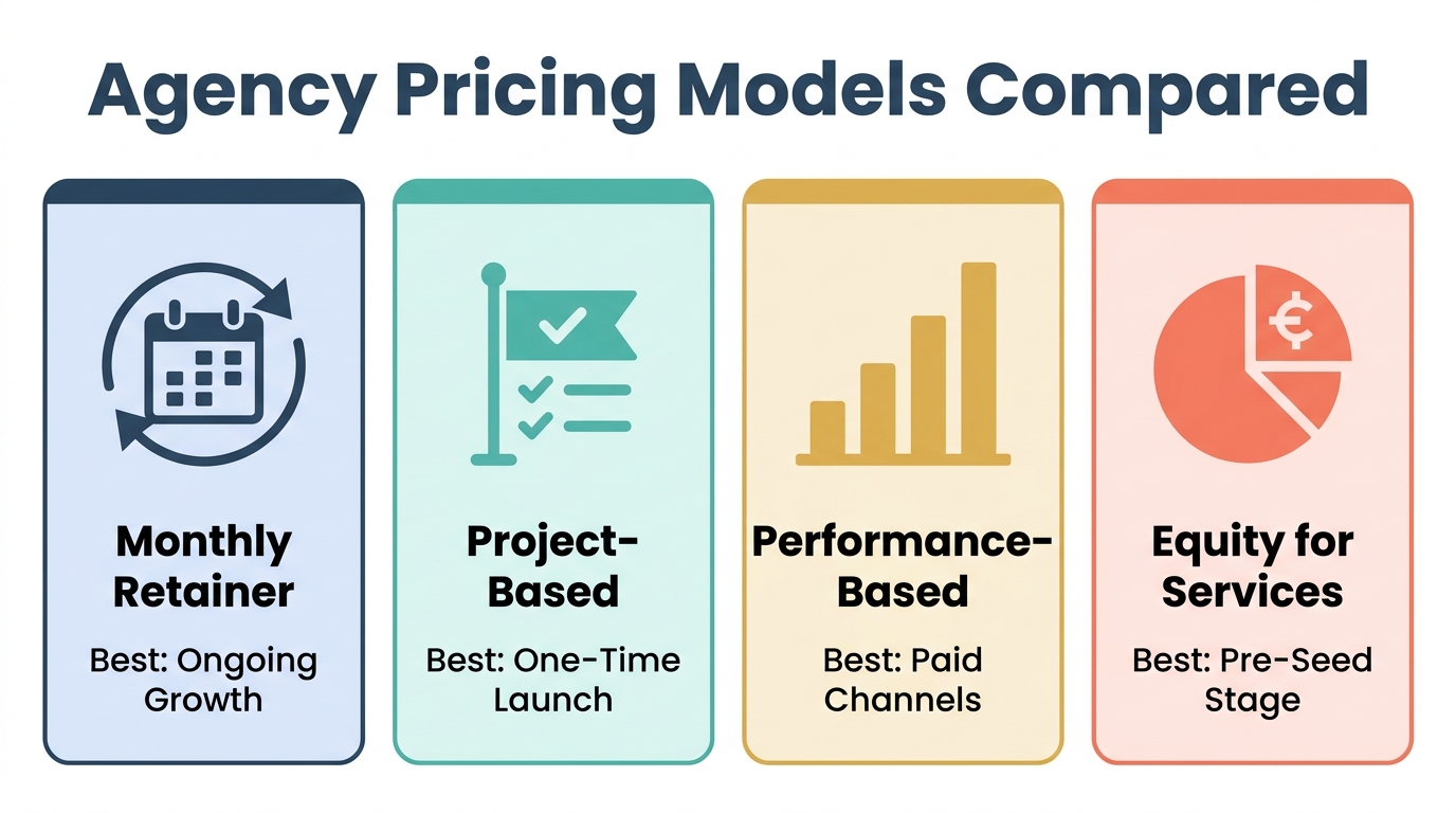 Four pricing model cards comparing retainer, project-based, performance, and equity options