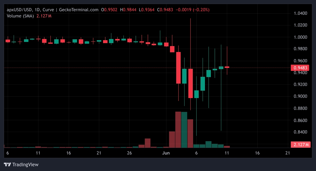 apxUSD Depeg