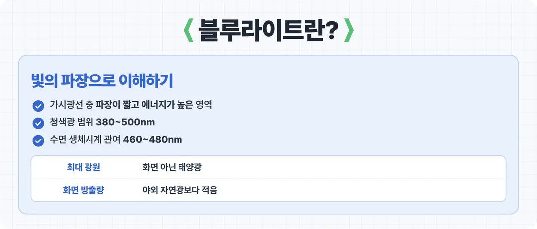 블루라이트 파장 범위와 광원 개념 카드
