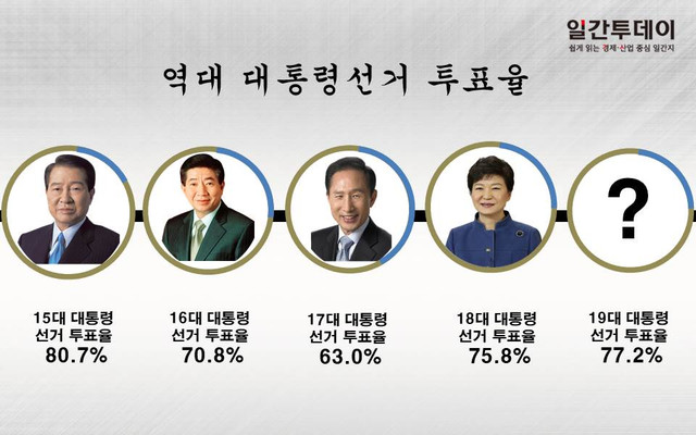 제8회 지방선거 투표율