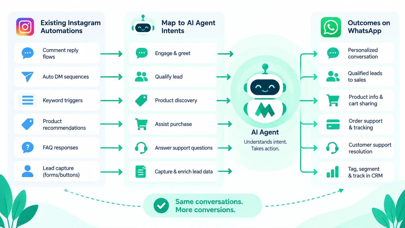 Five-phase Manychat migration plan