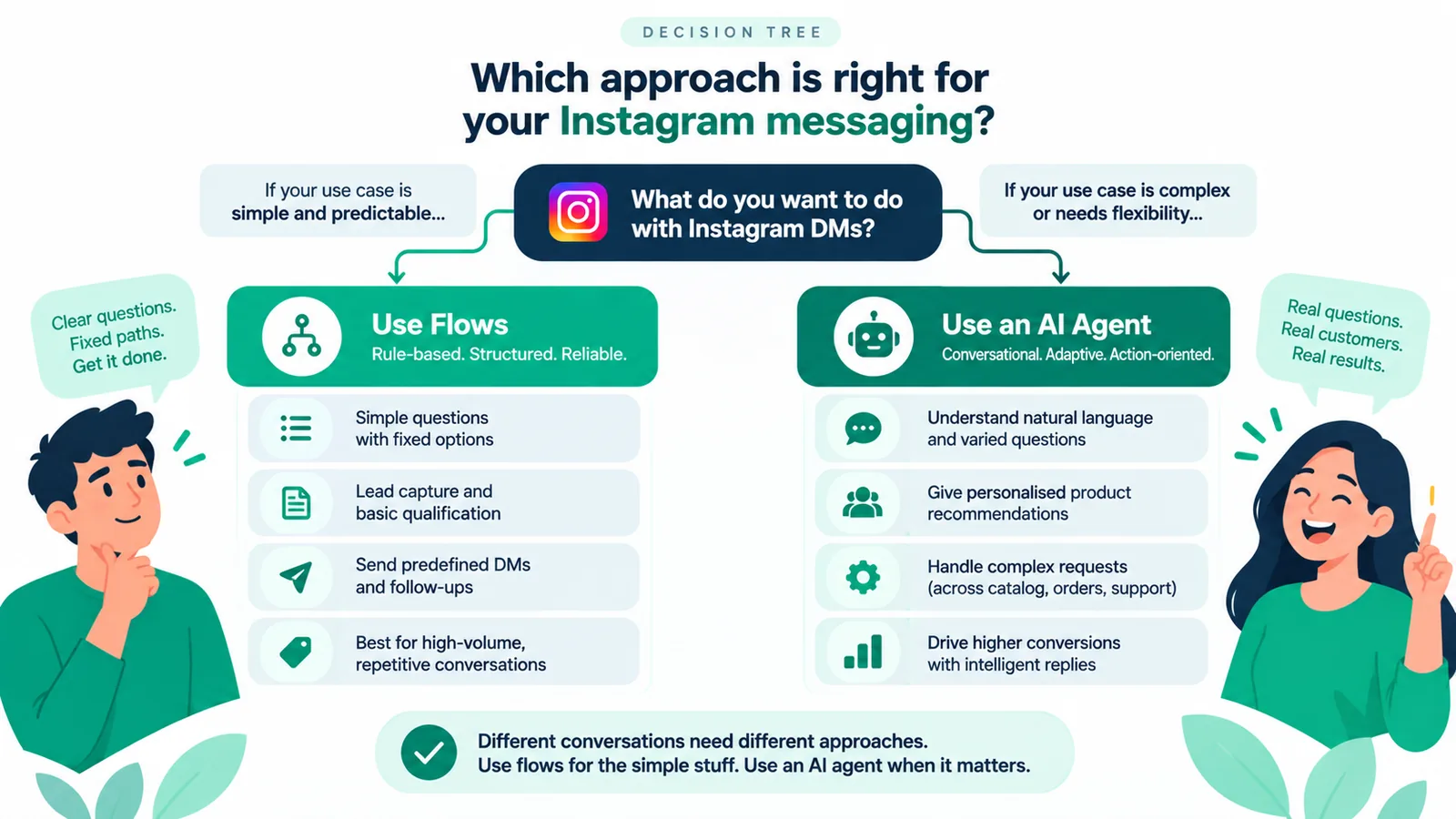 Instagram AI agent vs Manychat flows decision guide