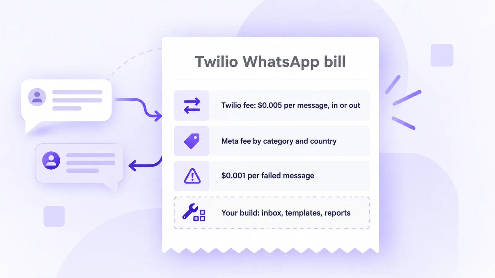 What a Twilio WhatsApp bill is made of: Twilio's $0.005 per message in or out, Meta's fee by category and country, $0.001 per failed message, and the inbox you build